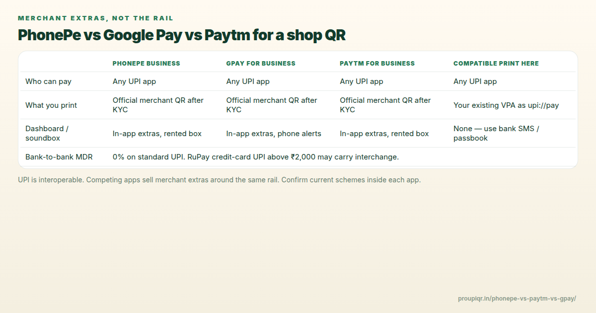 Paytm vs PhonePe vs Google Pay: Best QR for Your Shop